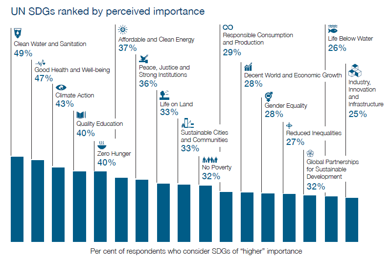 UN SDGs ranked by perceived importance