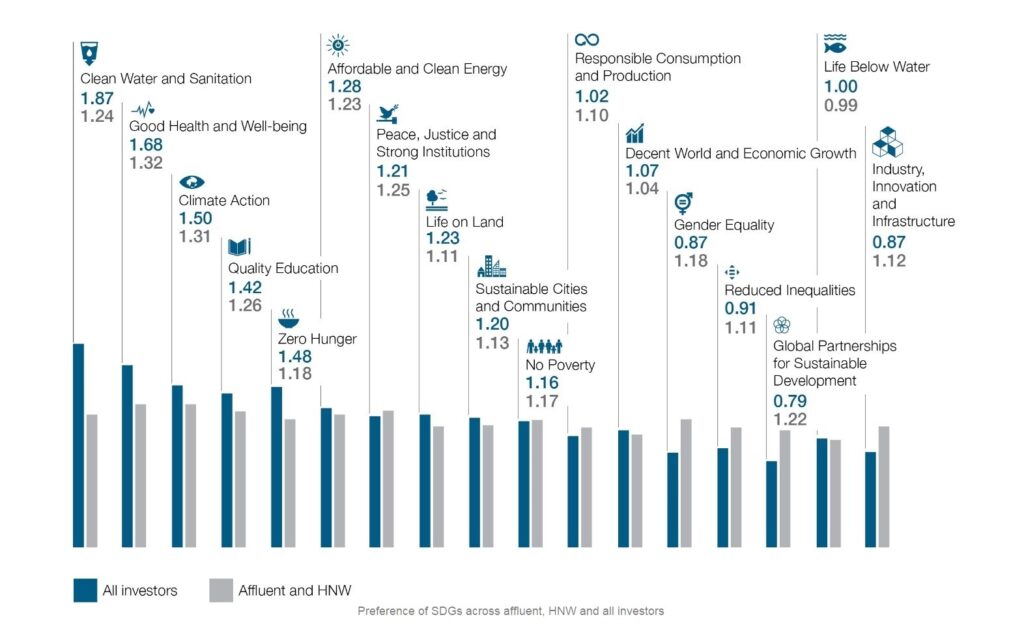 investor interests graph
