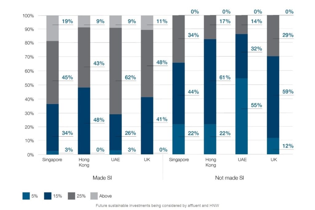 sustainable investments graph