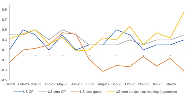 Wealth Insights: Soft-landing narrative challenged?