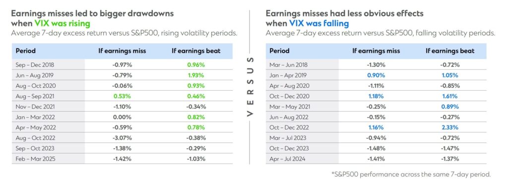 A table comparing how earnings misses have led to bigger drawdowns when the VIX was rising, versus when it was falling