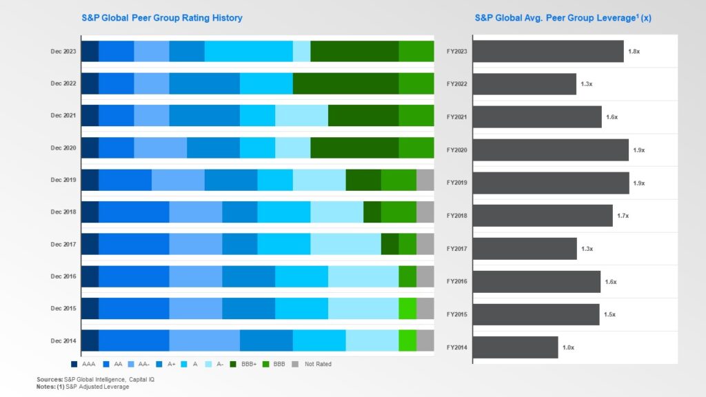 CSRA Pharma Life Sciences Sector Update April 2024 - Global Peer Group Rating History and Peer Group Leverage