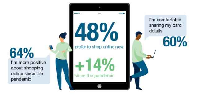 48% prefer to shop online now, +14% since the pandemic