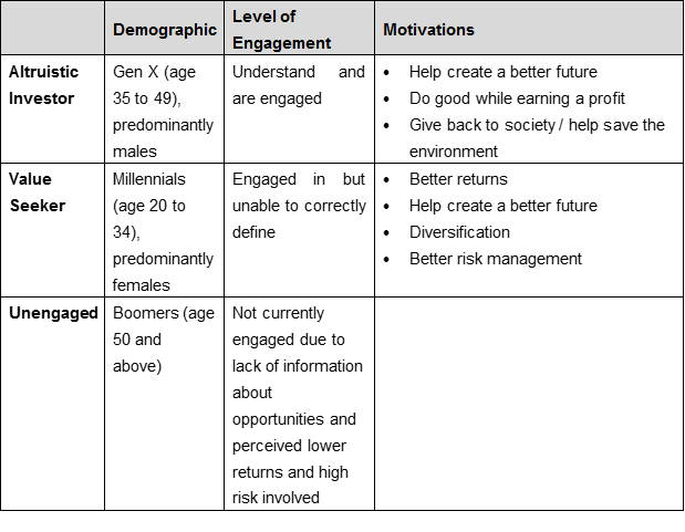 Investor archetypes
