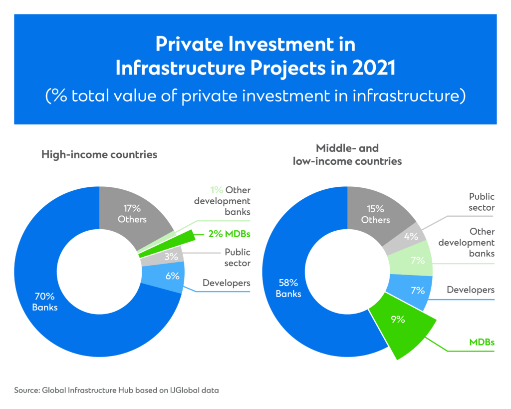 Private Investment in infrastructure projects in 2021