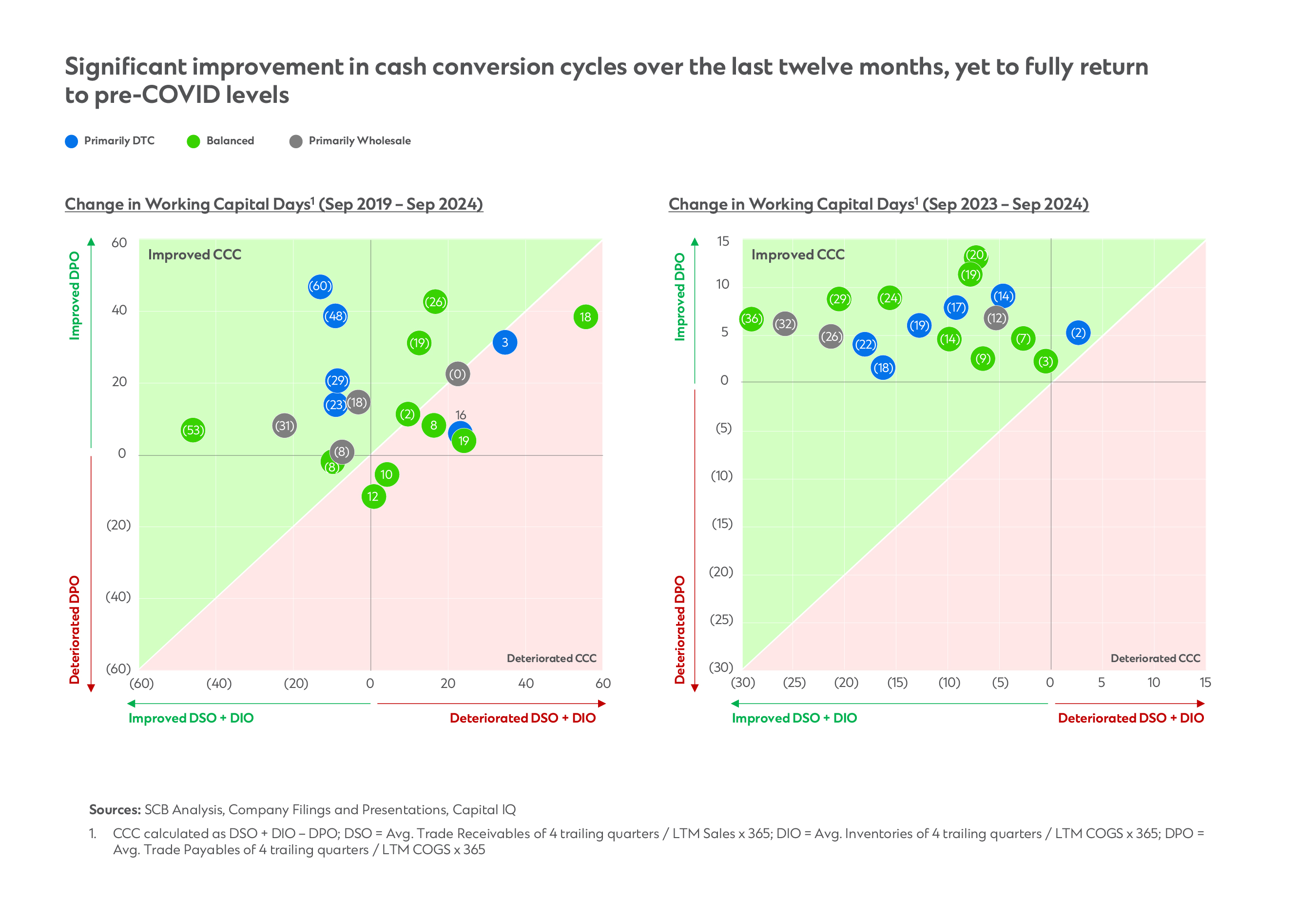 Graph on cash conversion cycle