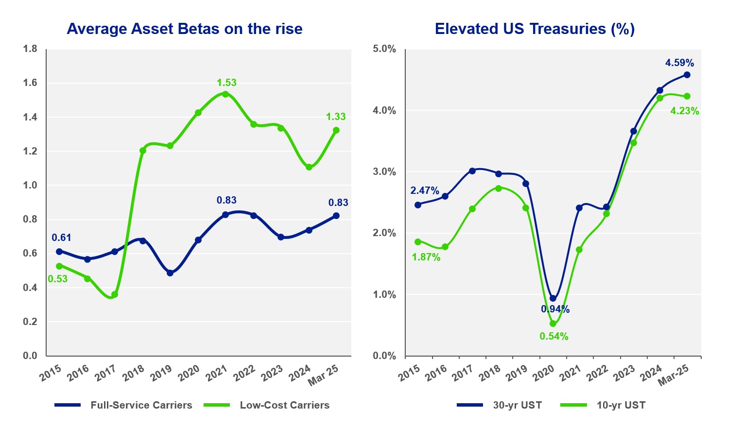 2 line graphs showing impact on airline carriers