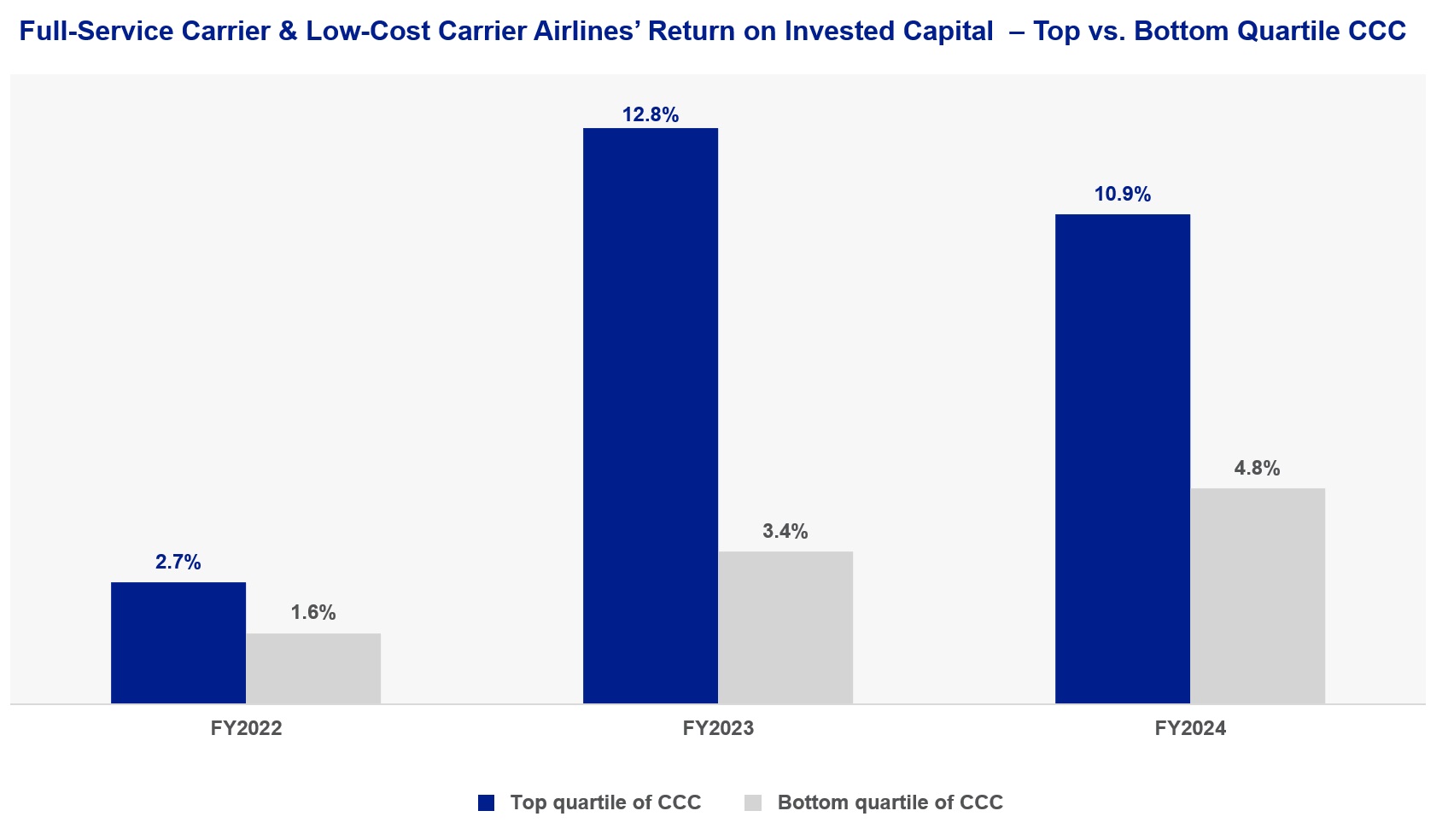 bar graph showing return on invested capital for airline carriers