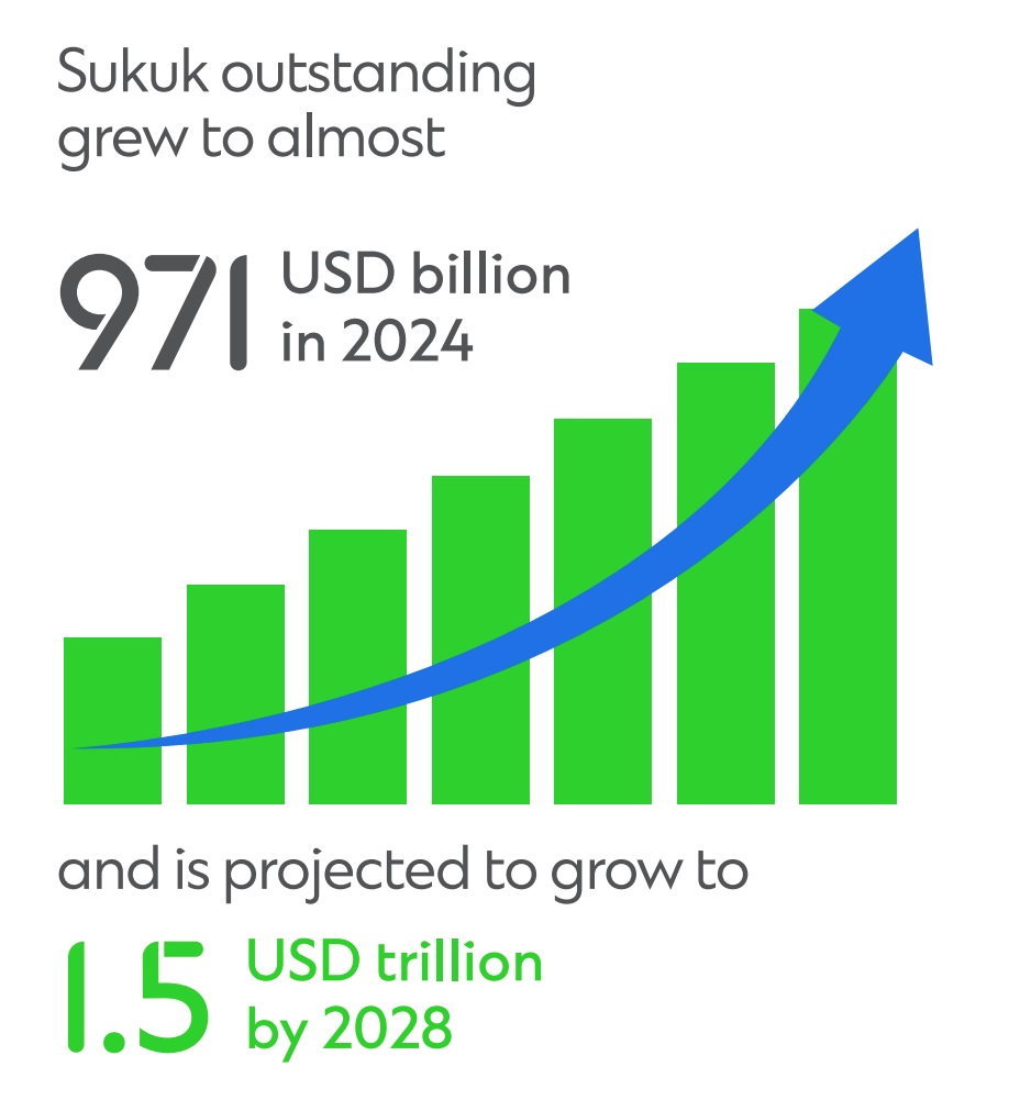 bar graph showing growth of sukuk in 2024 to 2028