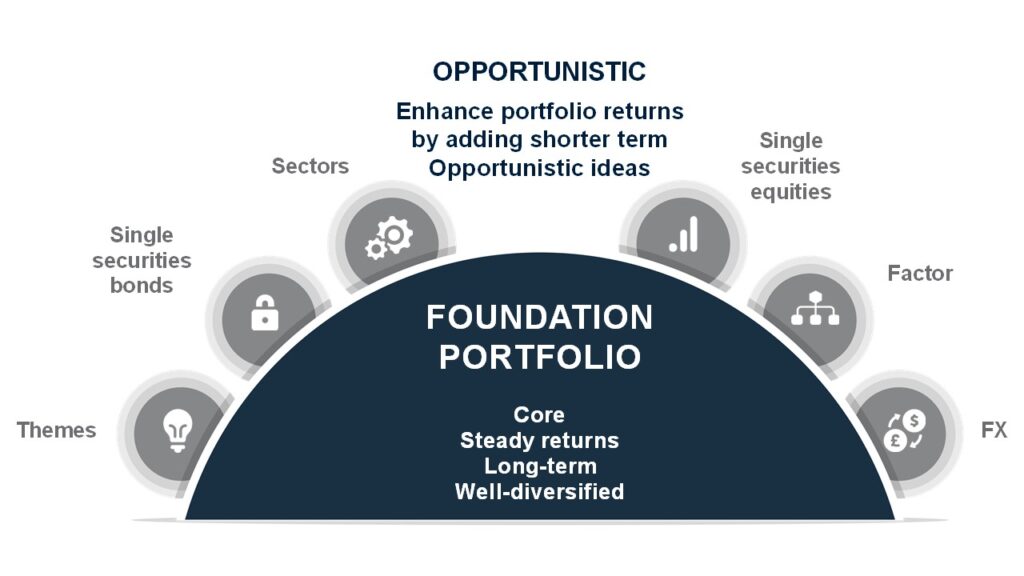Wealth Insights: Building a resilient investment strategy: Start with the foundation