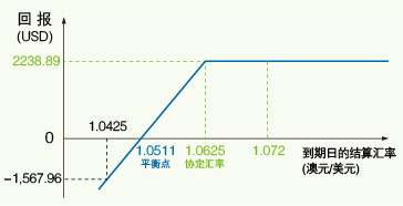 情景示例