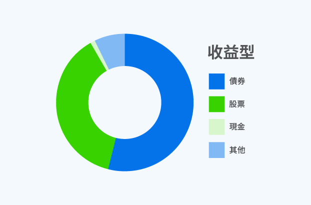 收益型 