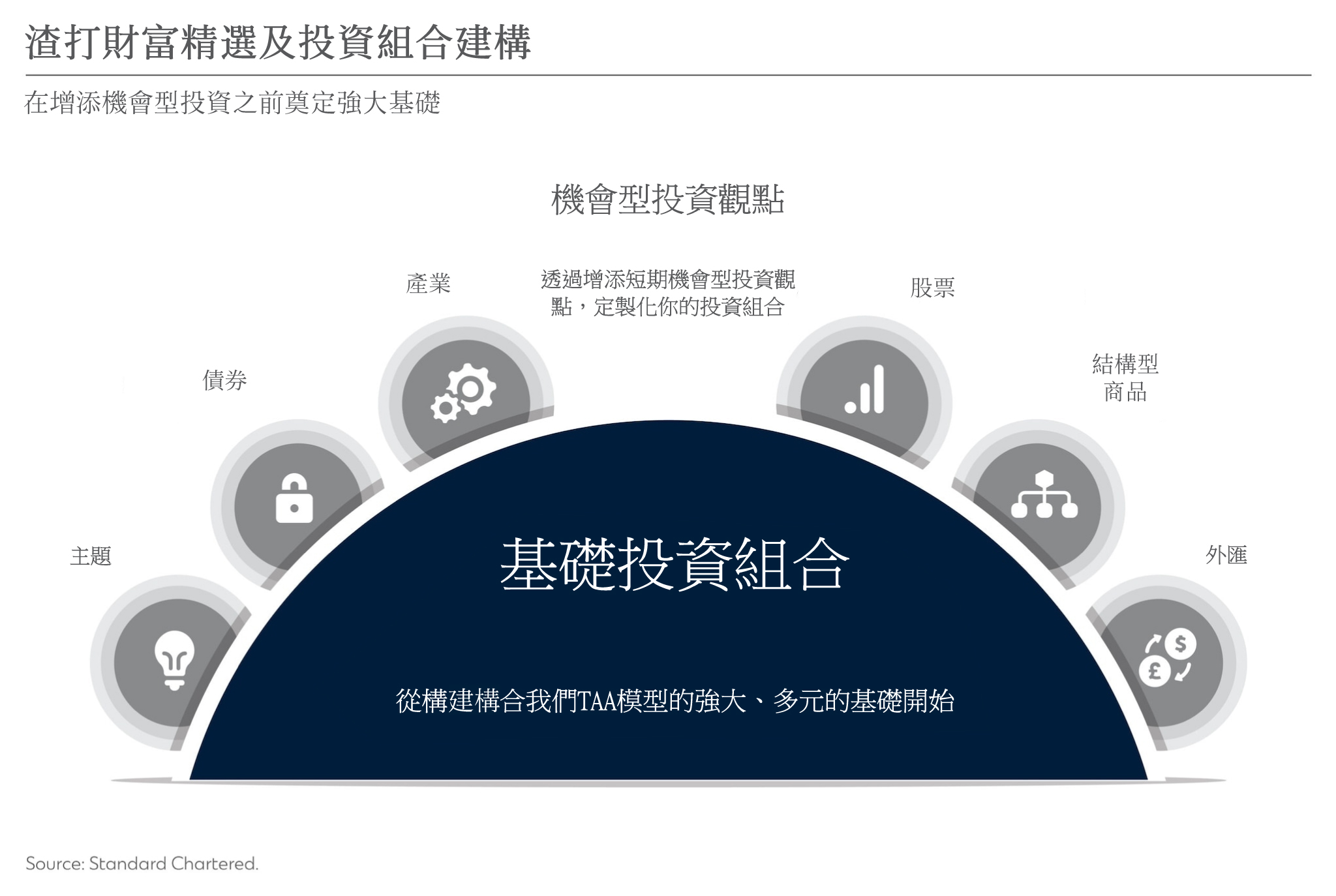 SC Wealth Select Portfolio approach