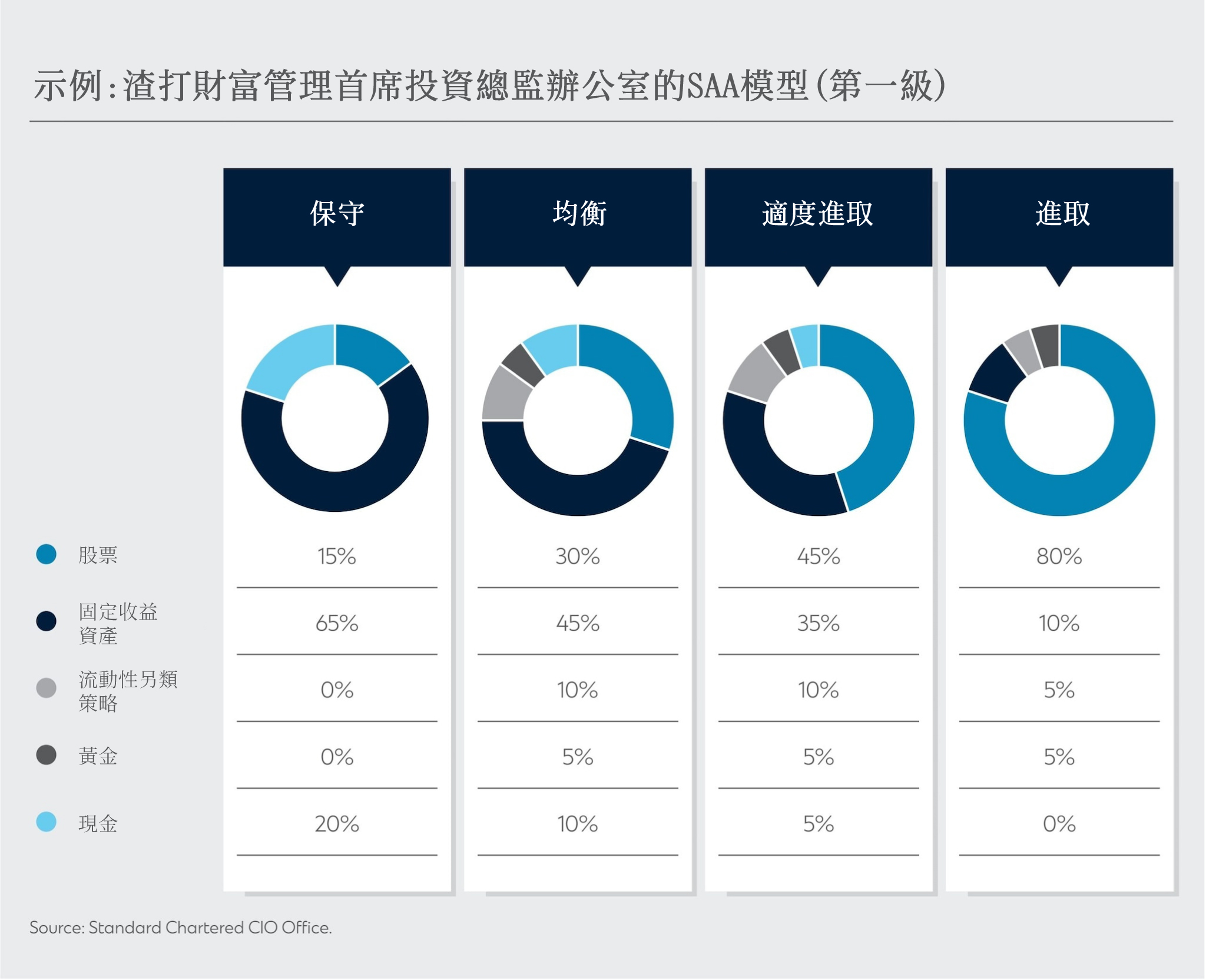 SC Wealth Select Portfolio approach