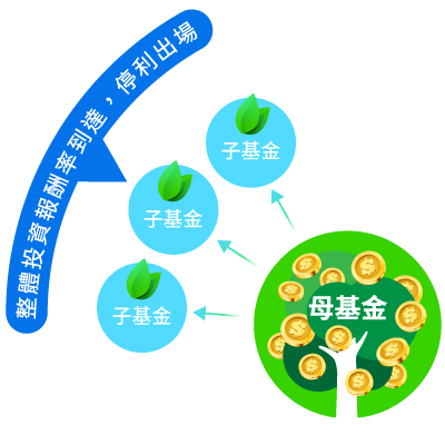 渣打智慧FUND定期轉入