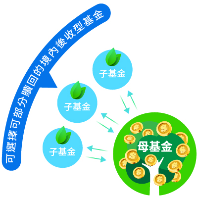 循環轉入