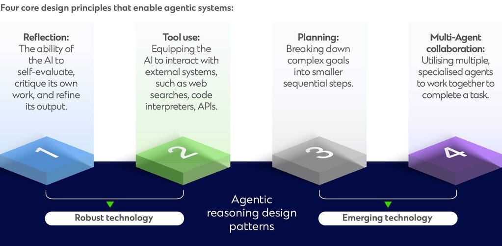 design principles to enable agentic systems infographic