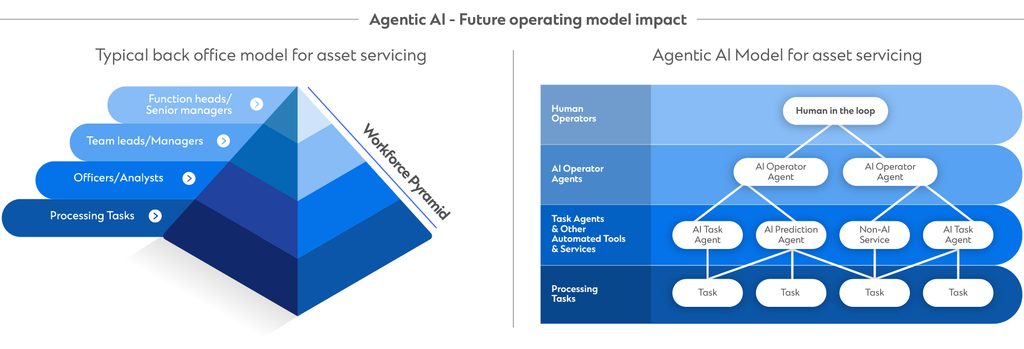 future operating model impact of agentic ai infographic