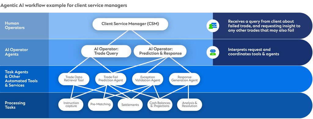 Agentic AI workflow example infographic