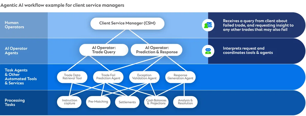 Agentic AI workflow example infographic