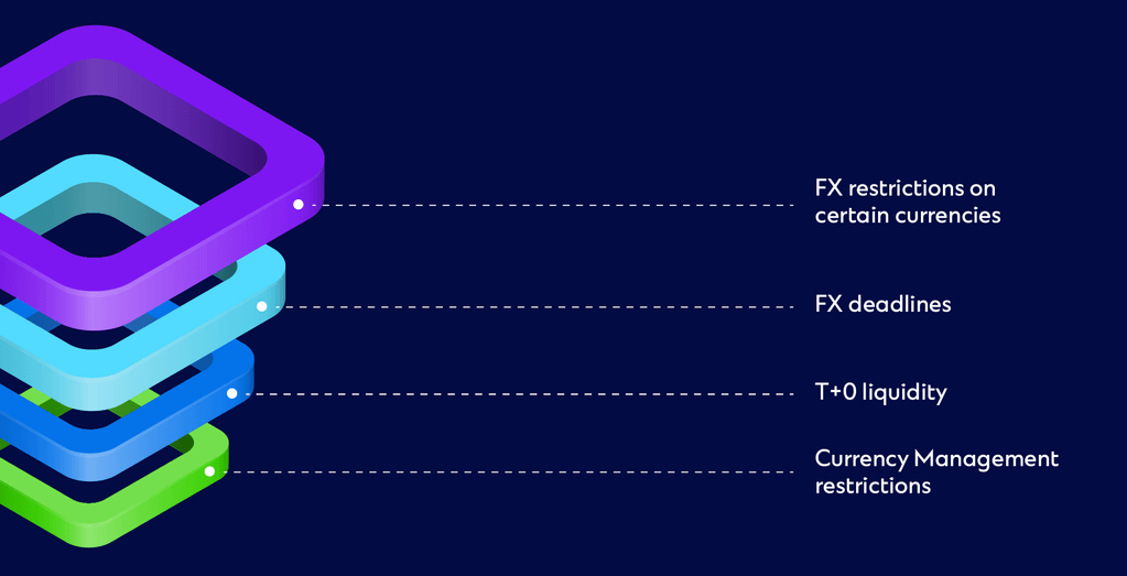 The image highlights the main funding challenges impacting adoption of T+1 including FX‑related constraints impacting faster settlement, tight FX deadlines, the need for sufficient T+0 liquidity, and broader currency management limitations.