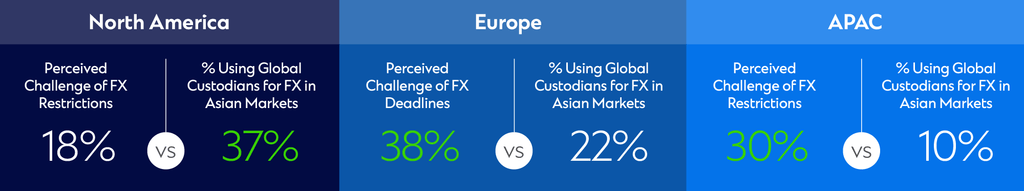 The image shows regional differences in FX settlement challenges and reliance on global custodians in Asian markets: Europe perceives the highest challenge from FX deadlines (38%) and has moderate use of global custodians (22%), North America reports lower FX restriction challenges (18%) but the highest use of global custodians (37%), while APAC perceives relatively high FX restriction challenges (30%) yet has the lowest reliance on global custodians (10%).