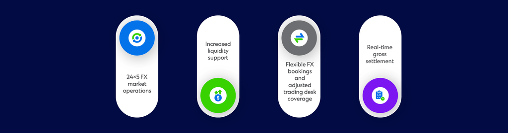 The image summarises lessons from India's journey to accelerated settlement, including round‑the‑clock (24x5) FX market operations, increased liquidity support, more flexible FX booking with adjusted trading desk coverage, and the enablement of real‑time gross settlement.
