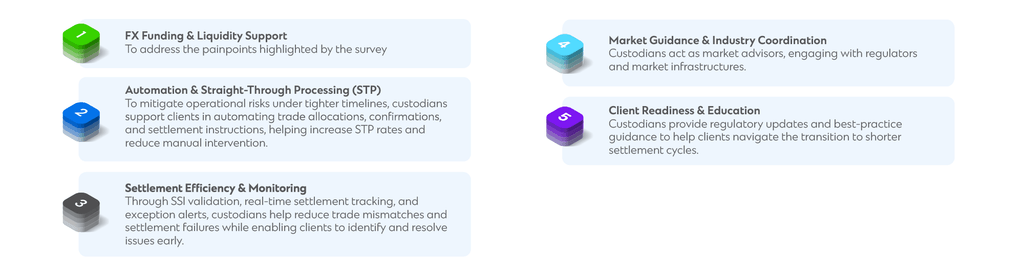 The image highlights how custodians help clients move to shorter settlement cycles by providing FX funding and liquidity support, increasing automation and straight‑through processing, improving settlement monitoring to reduce failures, offering market guidance through regulator coordination, and educating clients on regulatory changes and best practices.
