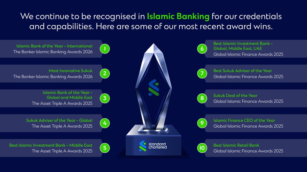 graphic showcasing Standard Chartered's award wins for Islamic Banking.