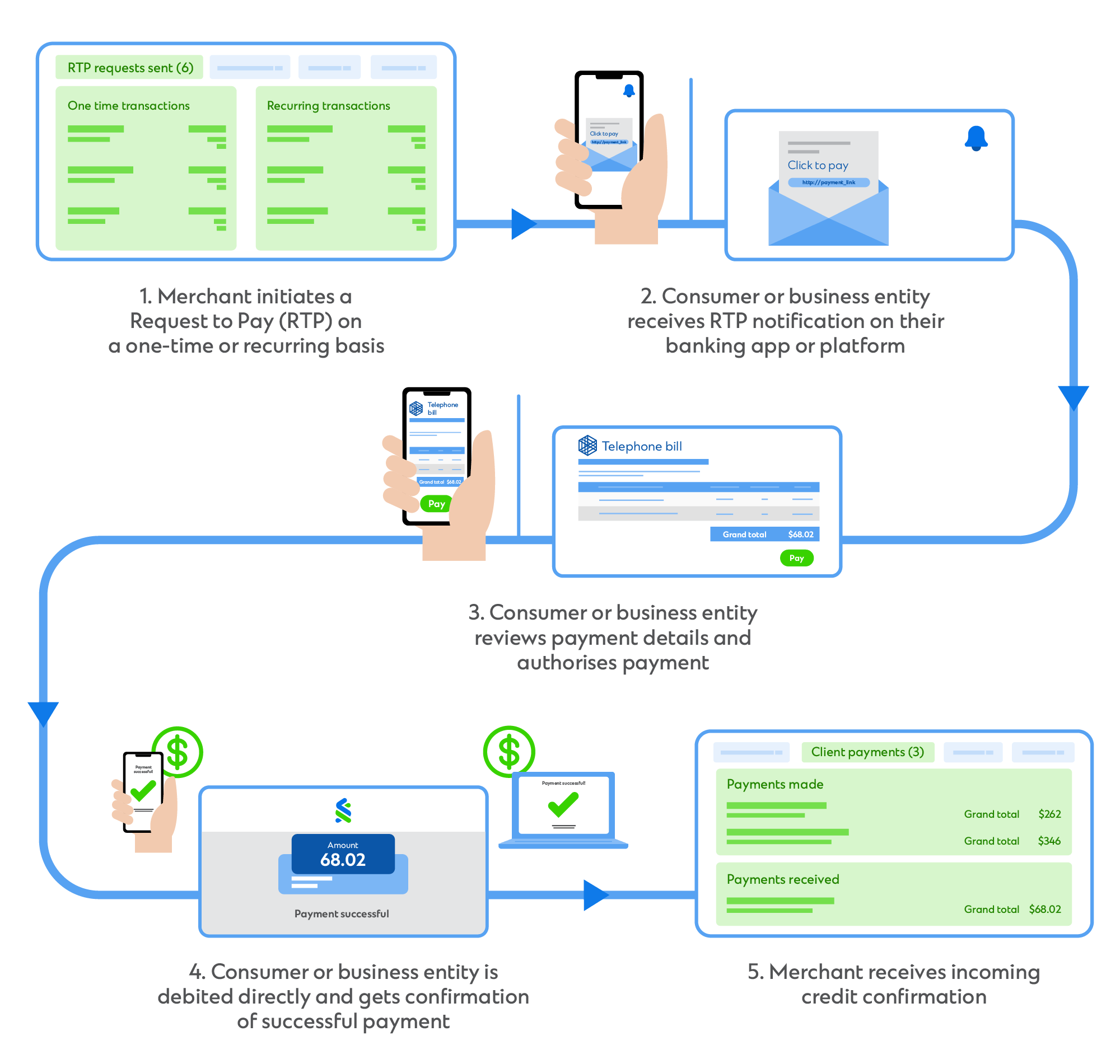 Request to Pay Infographic