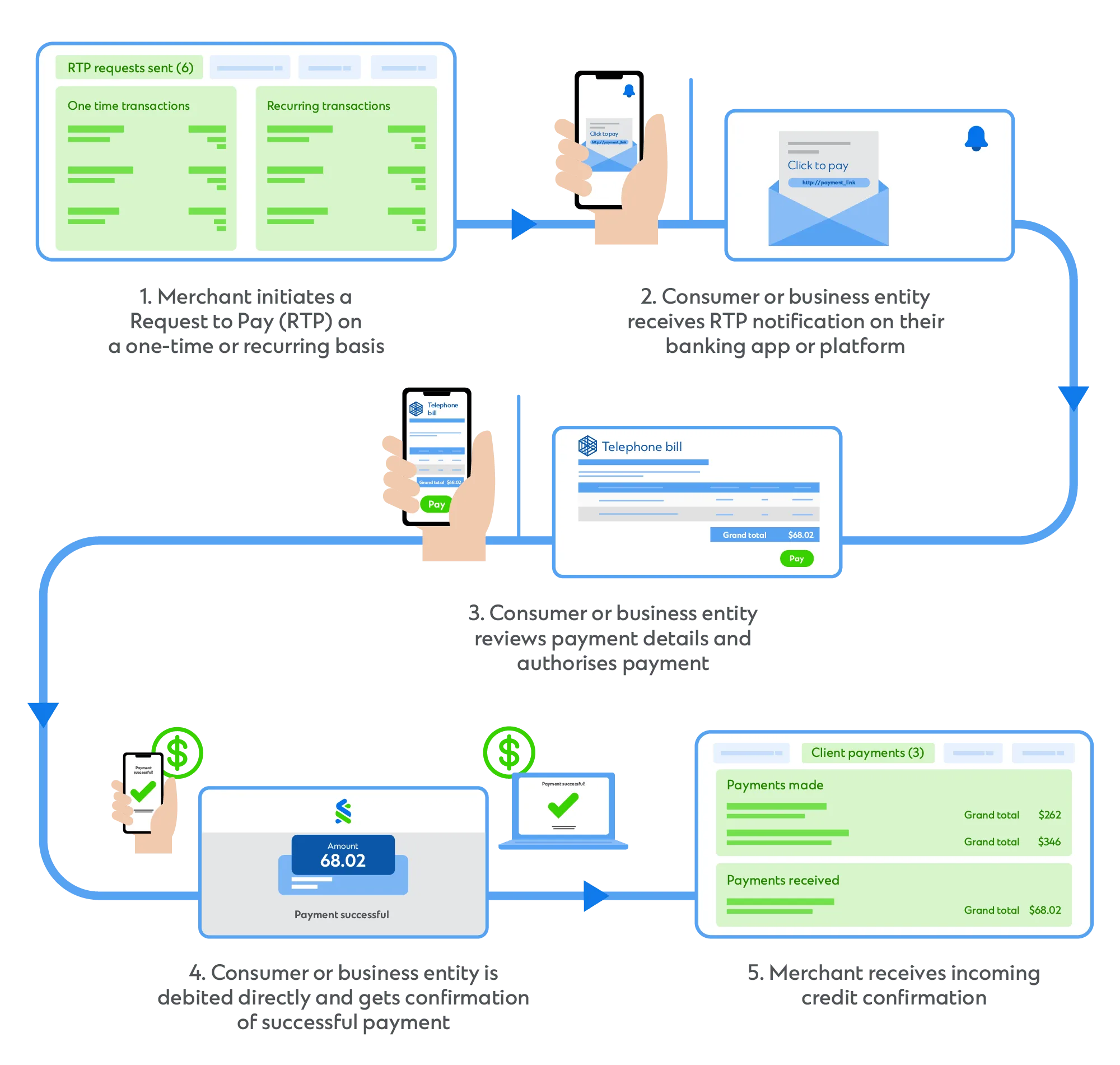 Request to Pay Infographic