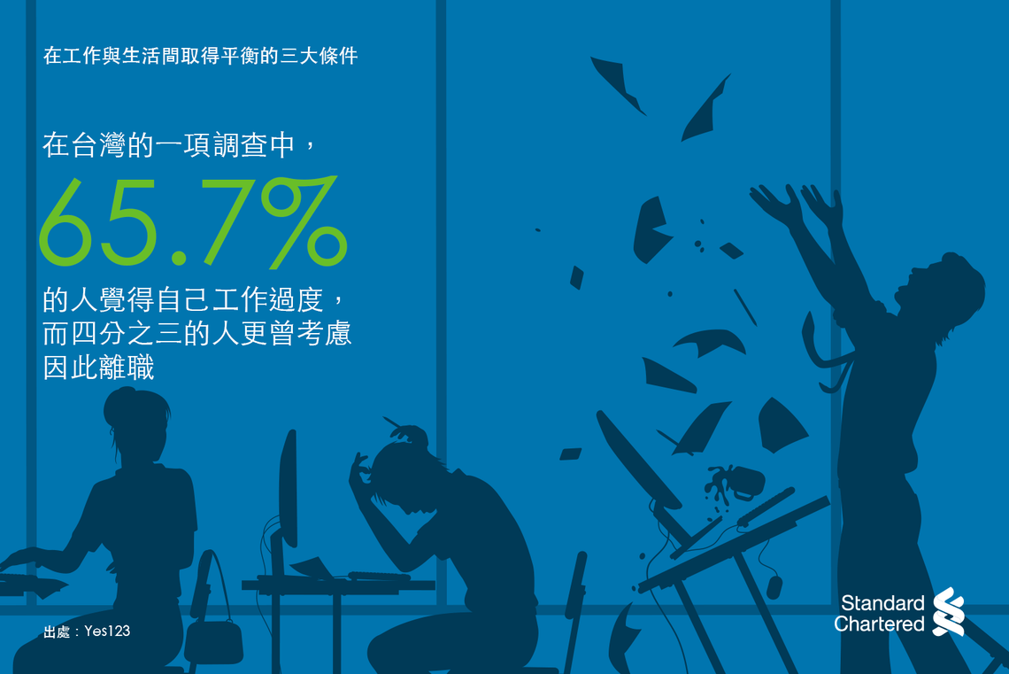 65.7% of people in a Taiwan survey felt overworked