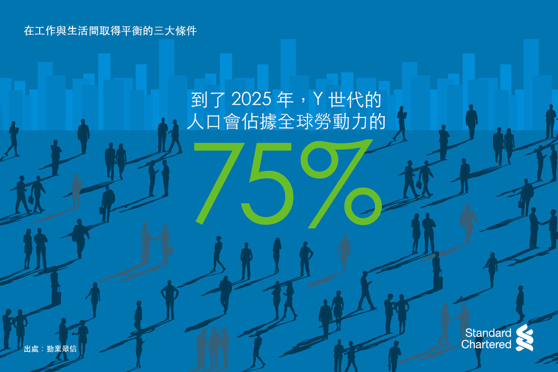 Millennials will make up 75% of the global workforce by 2025