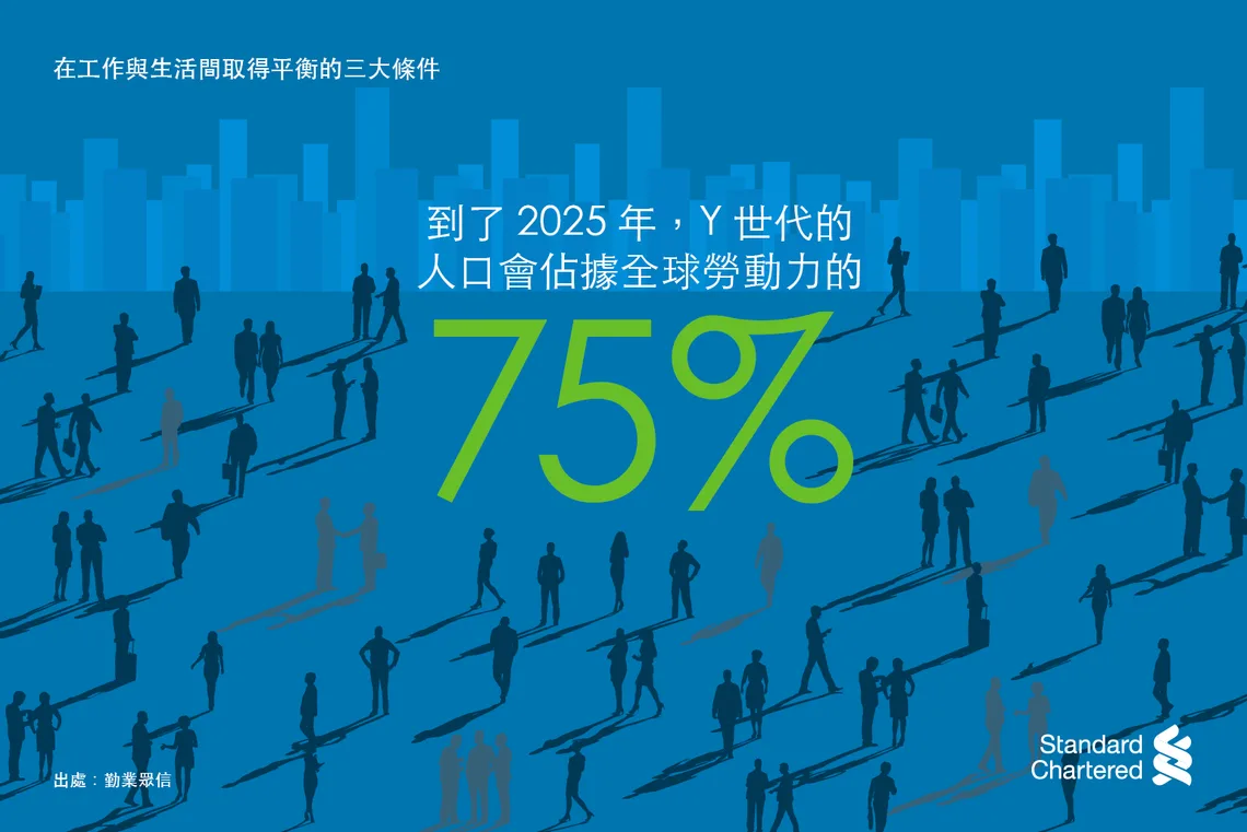 Millennials will make up 75% of the global workforce by 2025