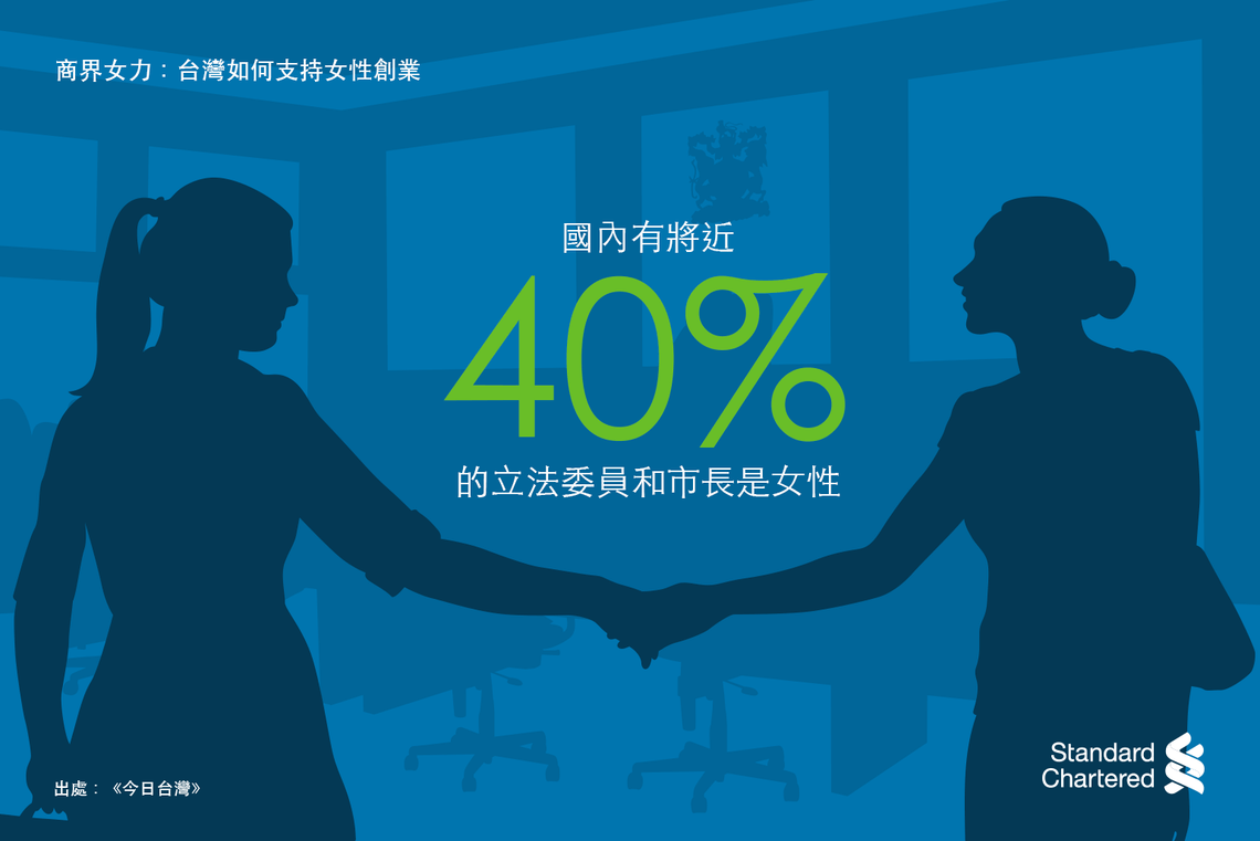 Women account for nearly 40% of Taiwan's lawmakers and mayors