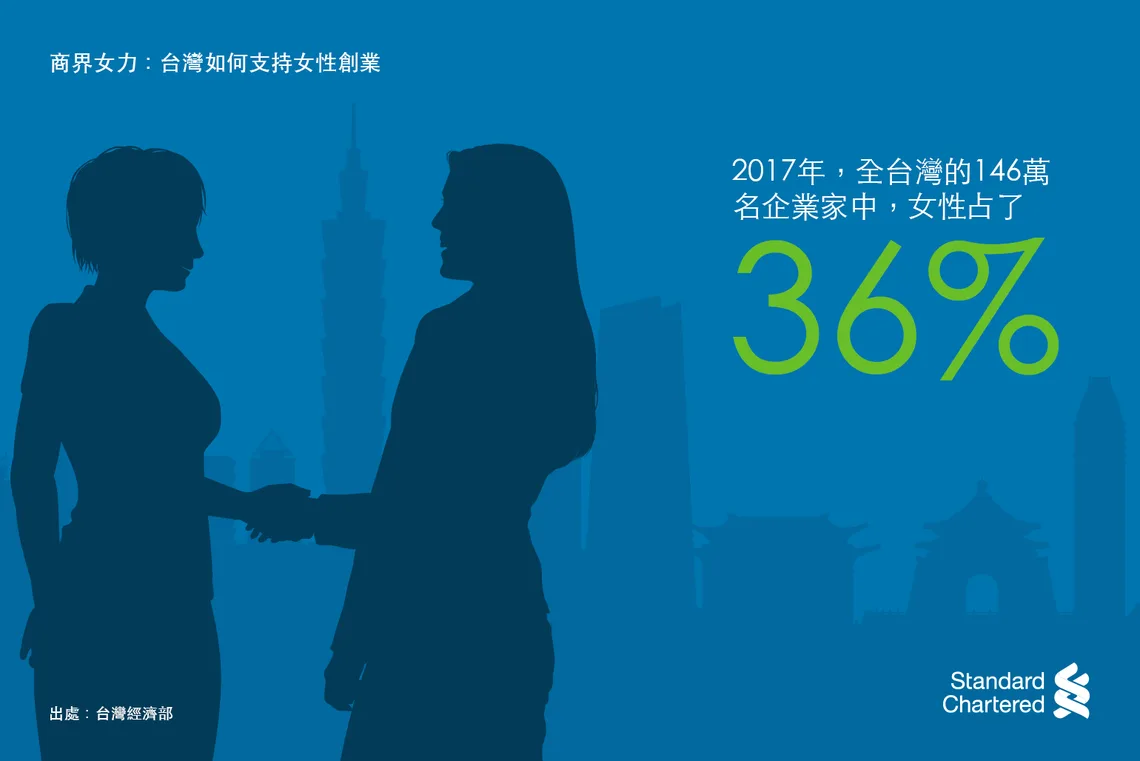 36% of 1.46 million entrepreneurs in Taiwan were female in 2017