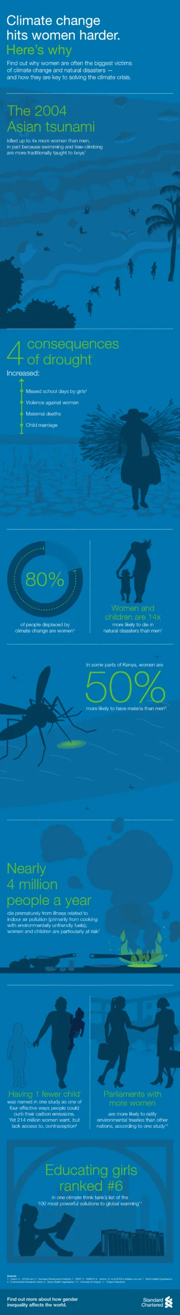 Infographic for gender equality