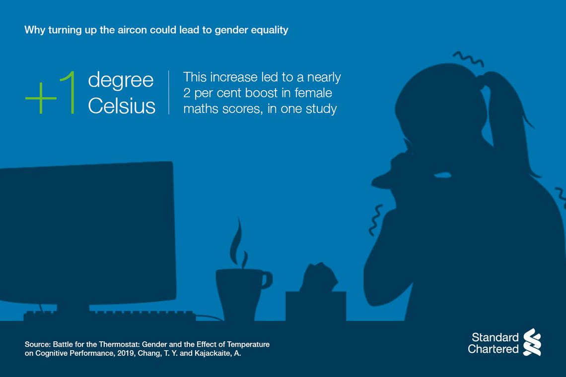 One degree increase led to a nearly 2 per cent boost in female maths scores in study
