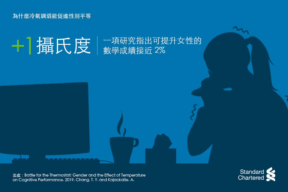 One degree was the increase which led to a nearly 2 per cent boost in female maths scores