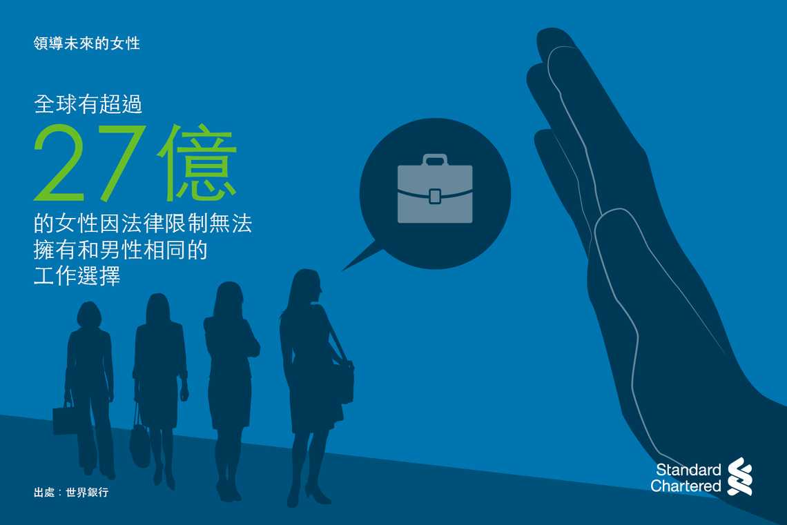 Globally over 2.7 billion women are restricted by law