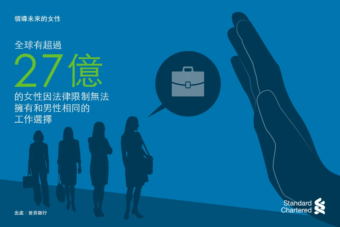 Globally over 2.7 billion women are restricted by law