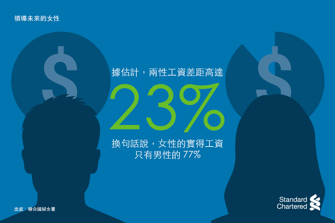 The gender wage gap is estimated to be 23%