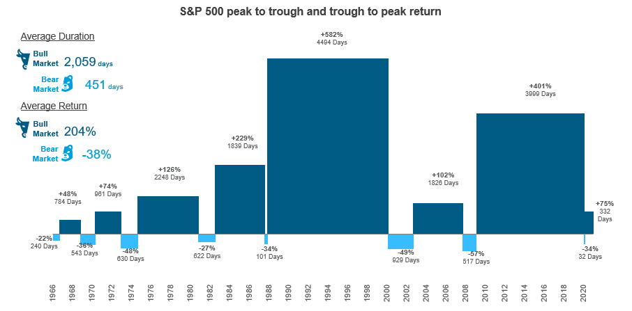 Bull market