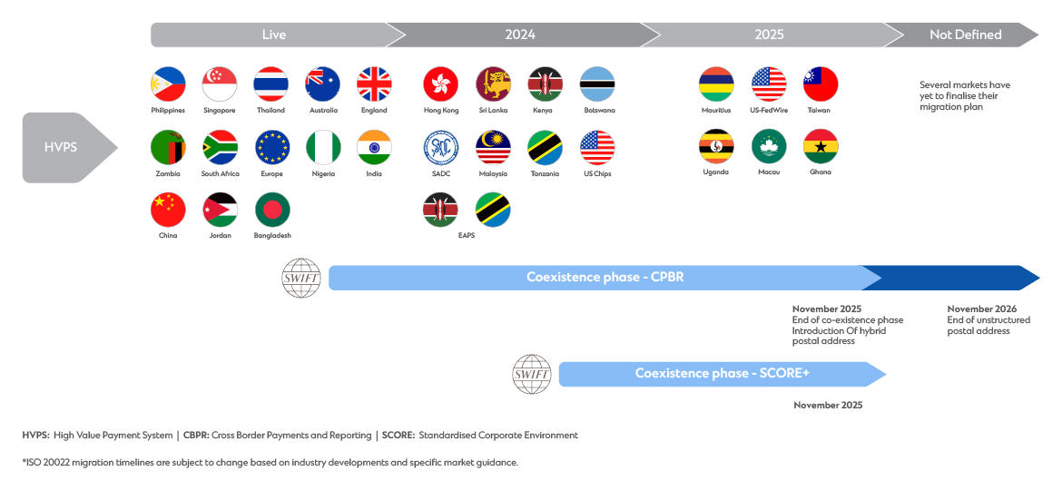 timeline for ISO 20222