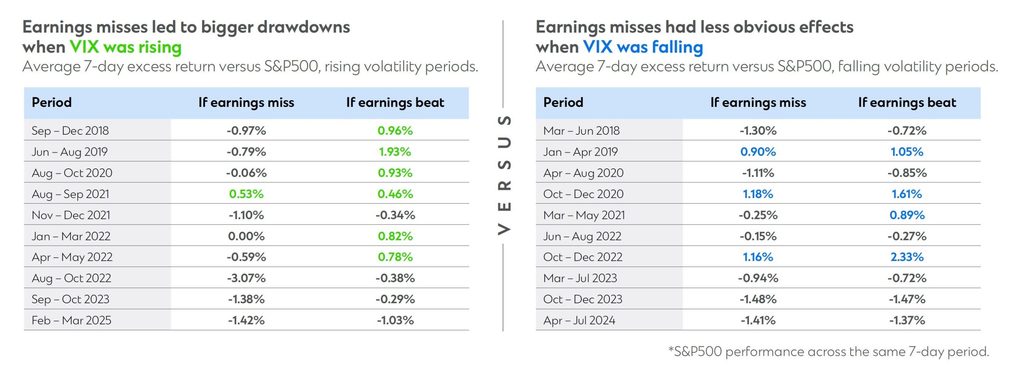 A table comparing how earnings misses have led to bigger drawdowns when the VIX was rising, versus when it was falling