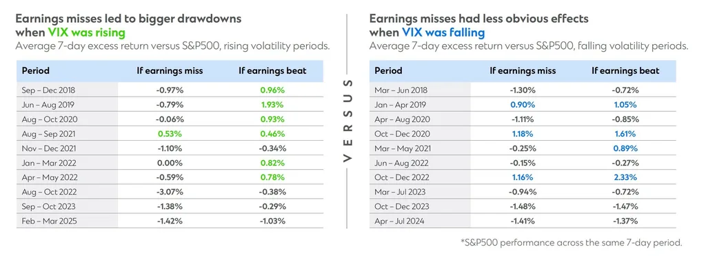 A table comparing how earnings misses have led to bigger drawdowns when the VIX was rising, versus when it was falling