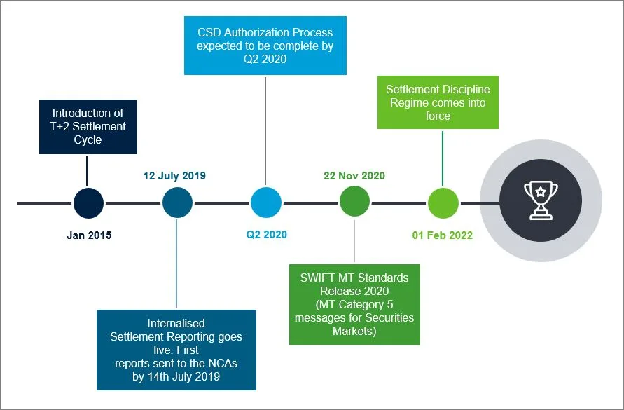 CSDR-Timeline