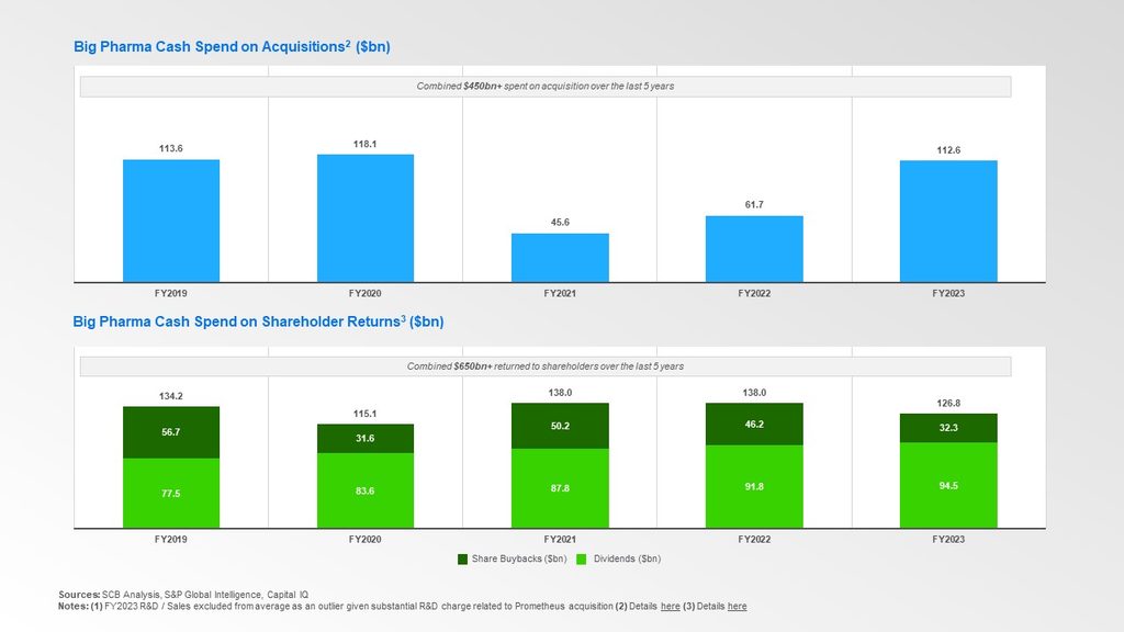 CSRA Pharma Life Sciences Sector Update April 2024 Big Pharma Cash Spend on Acquisitions and Shareholder Returns