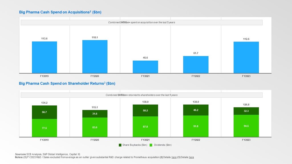 CSRA Pharma Life Sciences Sector Update April 2024 Big Pharma Cash Spend on Acquisitions and Shareholder Returns