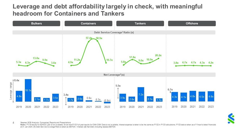 Chart 4a -  Leverage and debt across subsectors